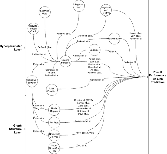 Figure 1 for A Survey on Knowledge Graph Structure and Knowledge Graph Embeddings