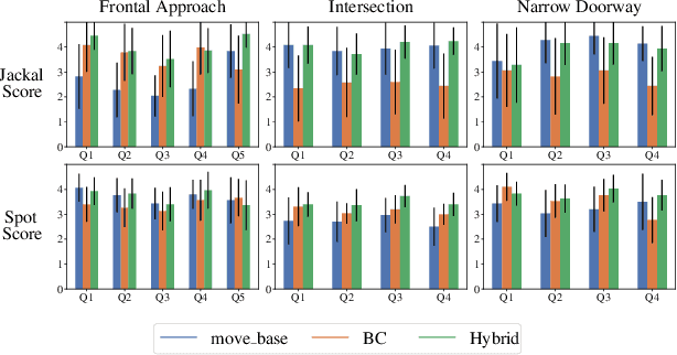 Figure 4 for Targeted Learning: A Hybrid Approach to Social Robot Navigation