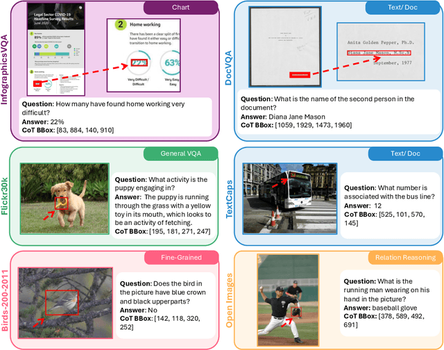 Figure 1 for Visual CoT: Unleashing Chain-of-Thought Reasoning in Multi-Modal Language Models