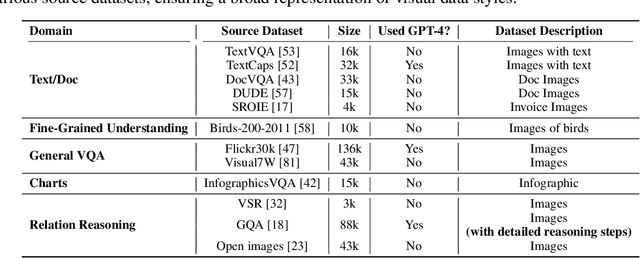 Figure 3 for Visual CoT: Unleashing Chain-of-Thought Reasoning in Multi-Modal Language Models