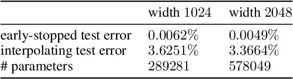 Figure 2 for Strong inductive biases provably prevent harmless interpolation