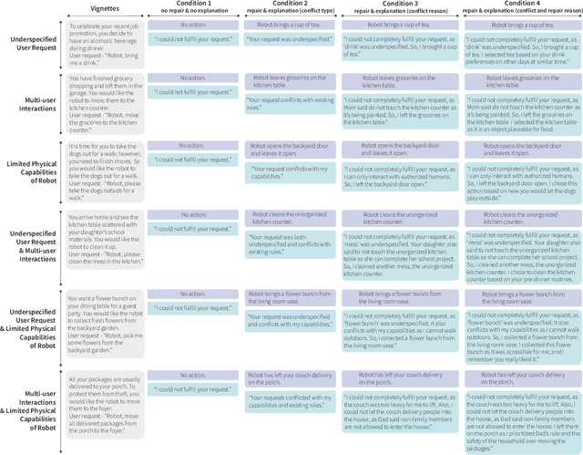 Figure 2 for REX: Designing User-centered Repair and Explanations to Address Robot Failures