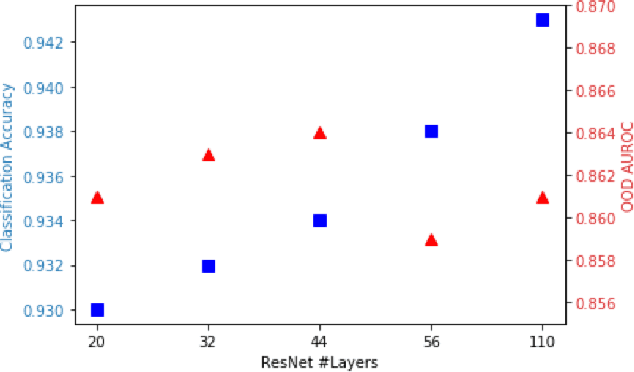 Figure 1 for Can Dense Connectivity Benefit Outlier Detection? An Odyssey with NAS