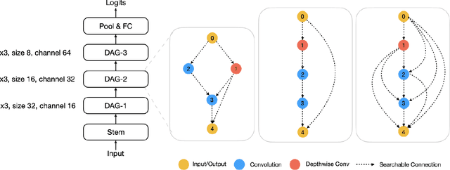 Figure 3 for Can Dense Connectivity Benefit Outlier Detection? An Odyssey with NAS