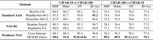 Figure 2 for Can Dense Connectivity Benefit Outlier Detection? An Odyssey with NAS