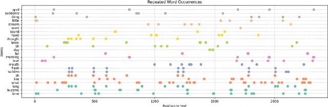 Figure 4 for I or Not I: Unraveling the Linguistic Echoes of Identity in Samuel Beckett's "Not I" Through Natural Language Processing