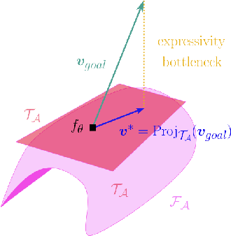 Figure 1 for Growing Tiny Networks: Spotting Expressivity Bottlenecks and Fixing Them Optimally