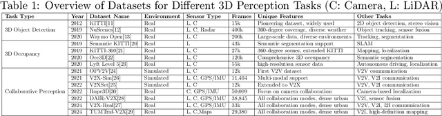 Figure 2 for A Comprehensive Review of 3D Object Detection in Autonomous Driving: Technological Advances and Future Directions