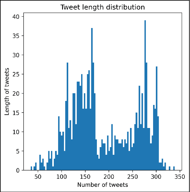 Figure 1 for Sentiment Analysis of Twitter Posts on Global Conflicts