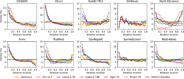 Figure 2 for On Position Bias in Summarization with Large Language Models