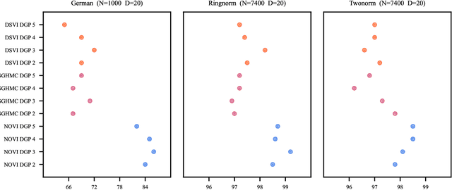 Figure 3 for Neural Operator Variational Inference based on Regularized Stein Discrepancy for Deep Gaussian Processes