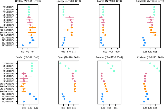 Figure 1 for Neural Operator Variational Inference based on Regularized Stein Discrepancy for Deep Gaussian Processes