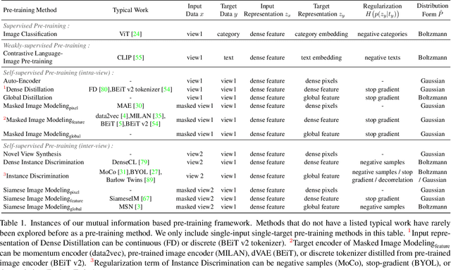Figure 2 for Towards All-in-one Pre-training via Maximizing Multi-modal Mutual Information