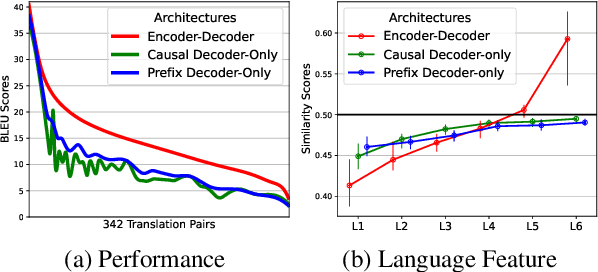 Figure 1 for Improving Language Transfer Capability of Decoder-only Architecture in Multilingual Neural Machine Translation