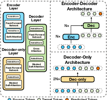 Figure 3 for Improving Language Transfer Capability of Decoder-only Architecture in Multilingual Neural Machine Translation