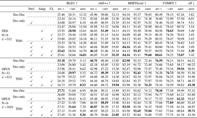 Figure 2 for Improving Language Transfer Capability of Decoder-only Architecture in Multilingual Neural Machine Translation