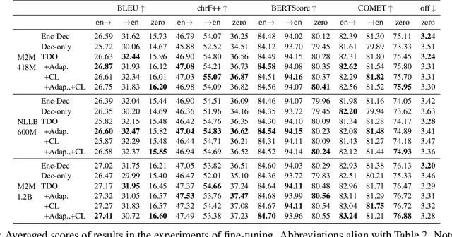 Figure 4 for Improving Language Transfer Capability of Decoder-only Architecture in Multilingual Neural Machine Translation