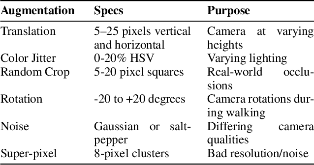 Figure 4 for AI Guide Dog: Egocentric Path Prediction on Smartphone