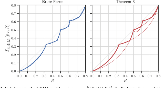 Figure 3 for Minimum Entropy Coupling with Bottleneck