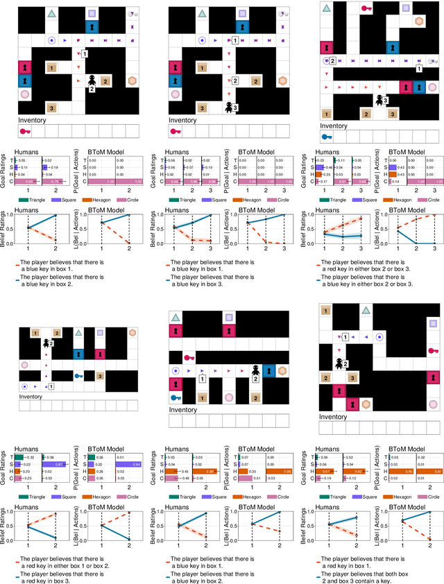 Figure 2 for Grounding Language about Belief in a Bayesian Theory-of-Mind