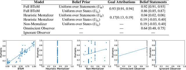 Figure 3 for Grounding Language about Belief in a Bayesian Theory-of-Mind