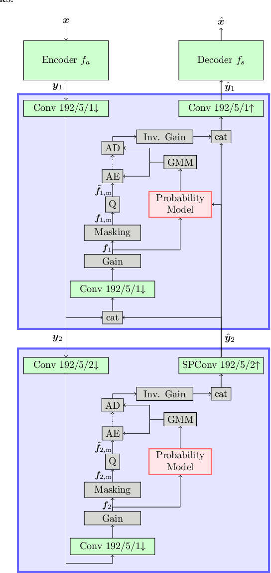 Figure 1 for Spatially-Adaptive Learning-Based Image Compression with Hierarchical Multi-Scale Latent Spaces