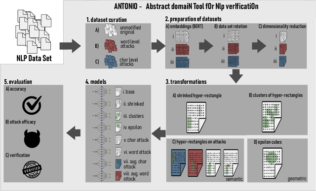 Figure 3 for ANTONIO: Towards a Systematic Method of Generating NLP Benchmarks for Verification