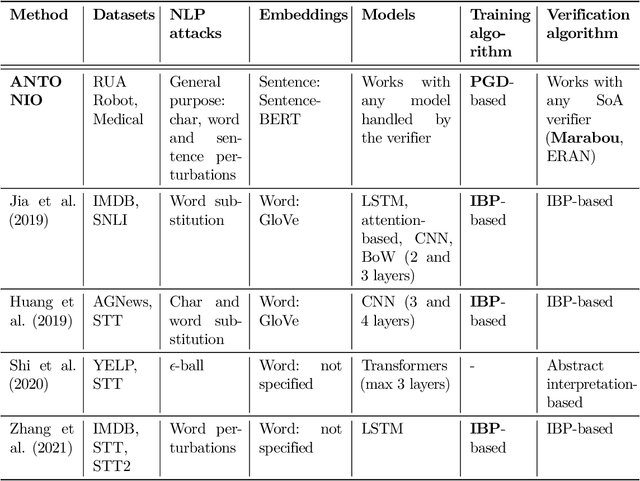 Figure 2 for ANTONIO: Towards a Systematic Method of Generating NLP Benchmarks for Verification