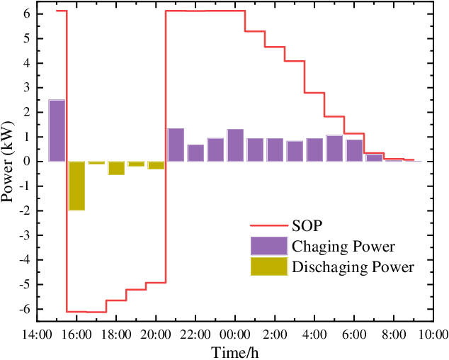 Figure 2 for Deep Reinforcement Learning-Based Battery Conditioning Hierarchical V2G Coordination for Multi-Stakeholder Benefits