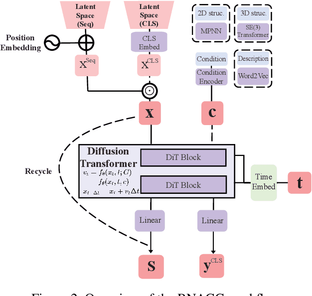 Figure 3 for RNACG: A Universal RNA Sequence Conditional Generation model based on Flow-Matching