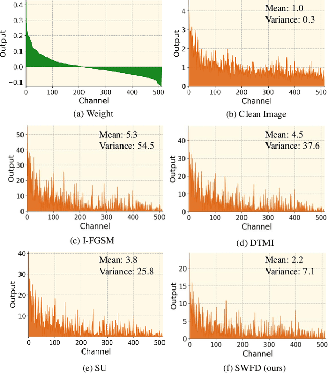 Figure 1 for Boosting the Targeted Transferability of Adversarial Examples via Salient Region & Weighted Feature Drop