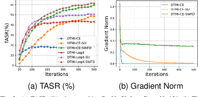 Figure 3 for Boosting the Targeted Transferability of Adversarial Examples via Salient Region & Weighted Feature Drop