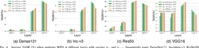 Figure 4 for Boosting the Targeted Transferability of Adversarial Examples via Salient Region & Weighted Feature Drop