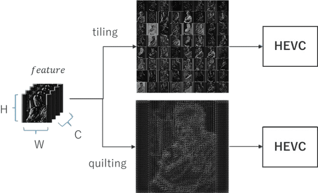 Figure 2 for Inter-Feature-Map Differential Coding of Surveillance Video