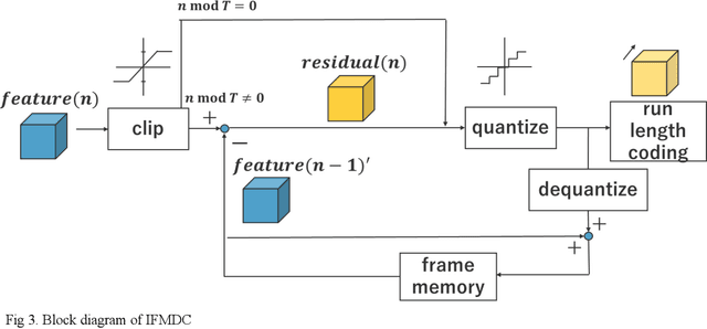 Figure 3 for Inter-Feature-Map Differential Coding of Surveillance Video