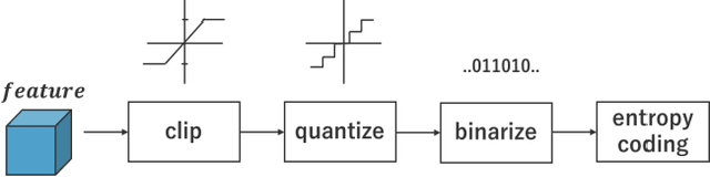 Figure 4 for Inter-Feature-Map Differential Coding of Surveillance Video