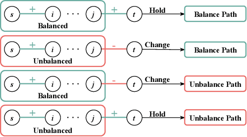 Figure 3 for Adapting Unsigned Graph Neural Networks for Signed Graphs: A Few-Shot Prompt Tuning Approach