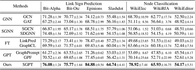 Figure 2 for Adapting Unsigned Graph Neural Networks for Signed Graphs: A Few-Shot Prompt Tuning Approach