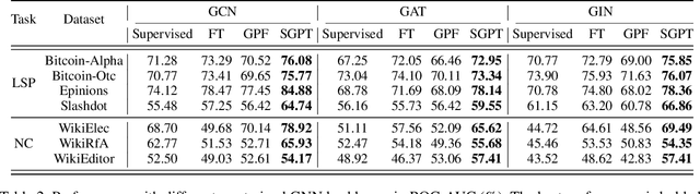 Figure 4 for Adapting Unsigned Graph Neural Networks for Signed Graphs: A Few-Shot Prompt Tuning Approach