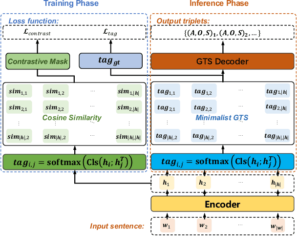 Figure 3 for MiniConGTS: A Near Ultimate Minimalist Contrastive Grid Tagging Scheme for Aspect Sentiment Triplet Extraction