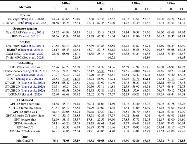 Figure 2 for MiniConGTS: A Near Ultimate Minimalist Contrastive Grid Tagging Scheme for Aspect Sentiment Triplet Extraction