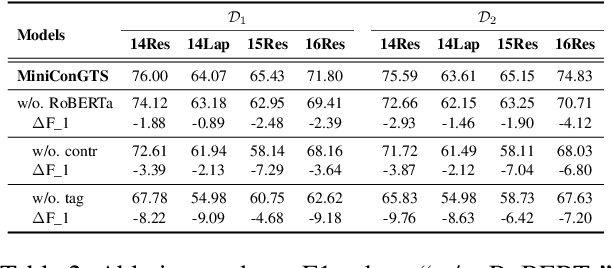 Figure 4 for MiniConGTS: A Near Ultimate Minimalist Contrastive Grid Tagging Scheme for Aspect Sentiment Triplet Extraction