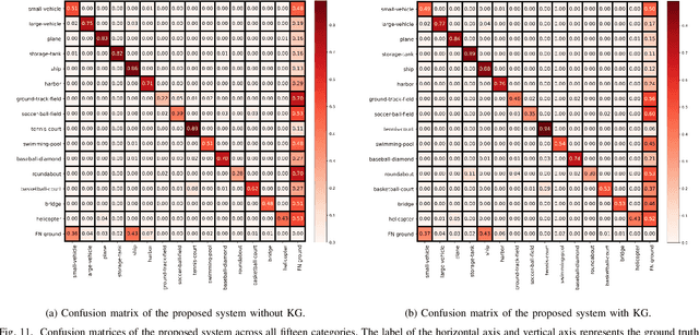 Figure 3 for UAV Cognitive Semantic Communications Enabled by Knowledge Graph for Robust Object Detection