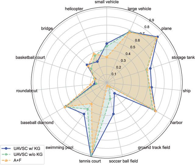 Figure 4 for UAV Cognitive Semantic Communications Enabled by Knowledge Graph for Robust Object Detection