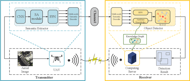 Figure 1 for UAV Cognitive Semantic Communications Enabled by Knowledge Graph for Robust Object Detection