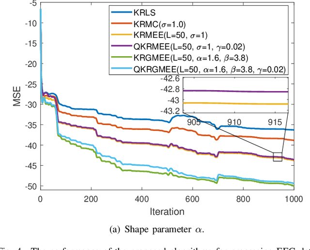 Figure 4 for Quantized generalized minimum error entropy for kernel recursive least squares adaptive filtering