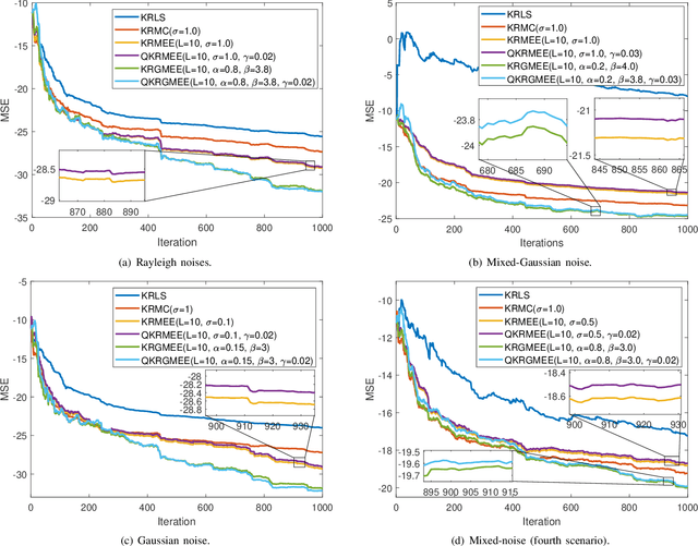 Figure 1 for Quantized generalized minimum error entropy for kernel recursive least squares adaptive filtering