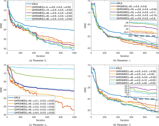 Figure 2 for Quantized generalized minimum error entropy for kernel recursive least squares adaptive filtering