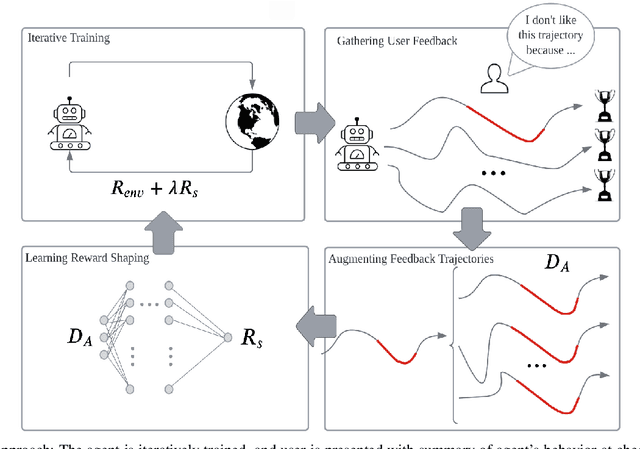 Figure 1 for Iterative Reward Shaping using Human Feedback for Correcting Reward Misspecification