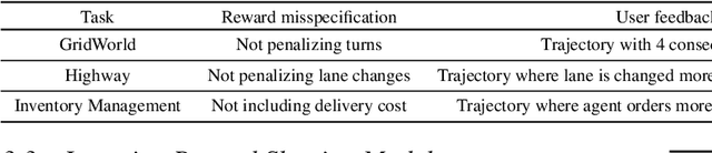 Figure 2 for Iterative Reward Shaping using Human Feedback for Correcting Reward Misspecification